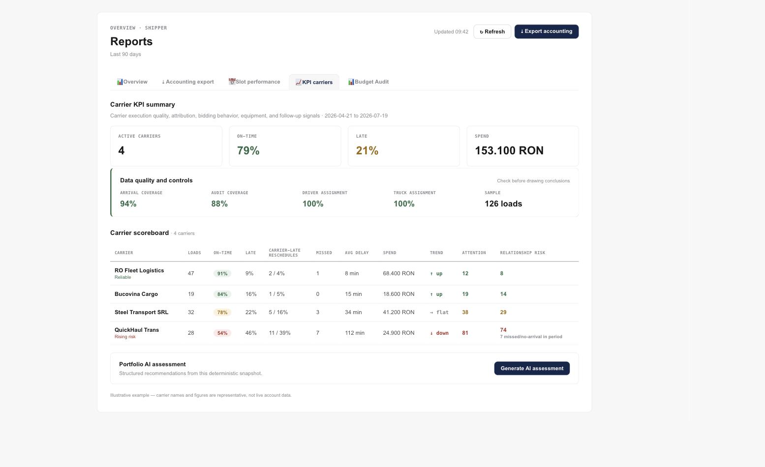 Illustrative KPI Carriers scoreboard with on-time performance, delay, spend, trend, and relationship risk